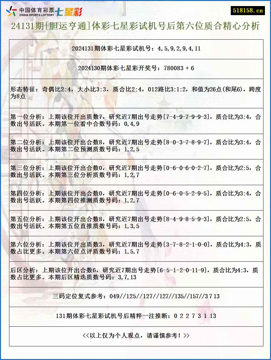 24131期[胆运亨通]体彩七星彩试机号后第六位质合精心分析