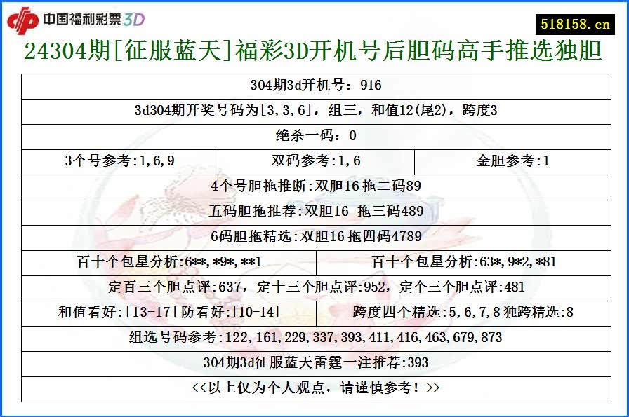 24304期[征服蓝天]福彩3D开机号后胆码高手推选独胆