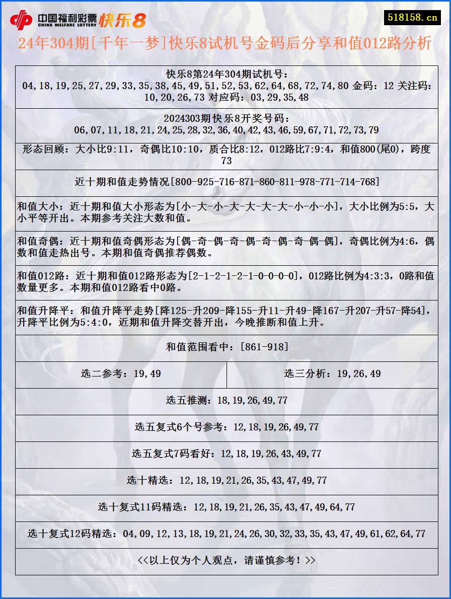 24年304期[千年一梦]快乐8试机号金码后分享和值012路分析