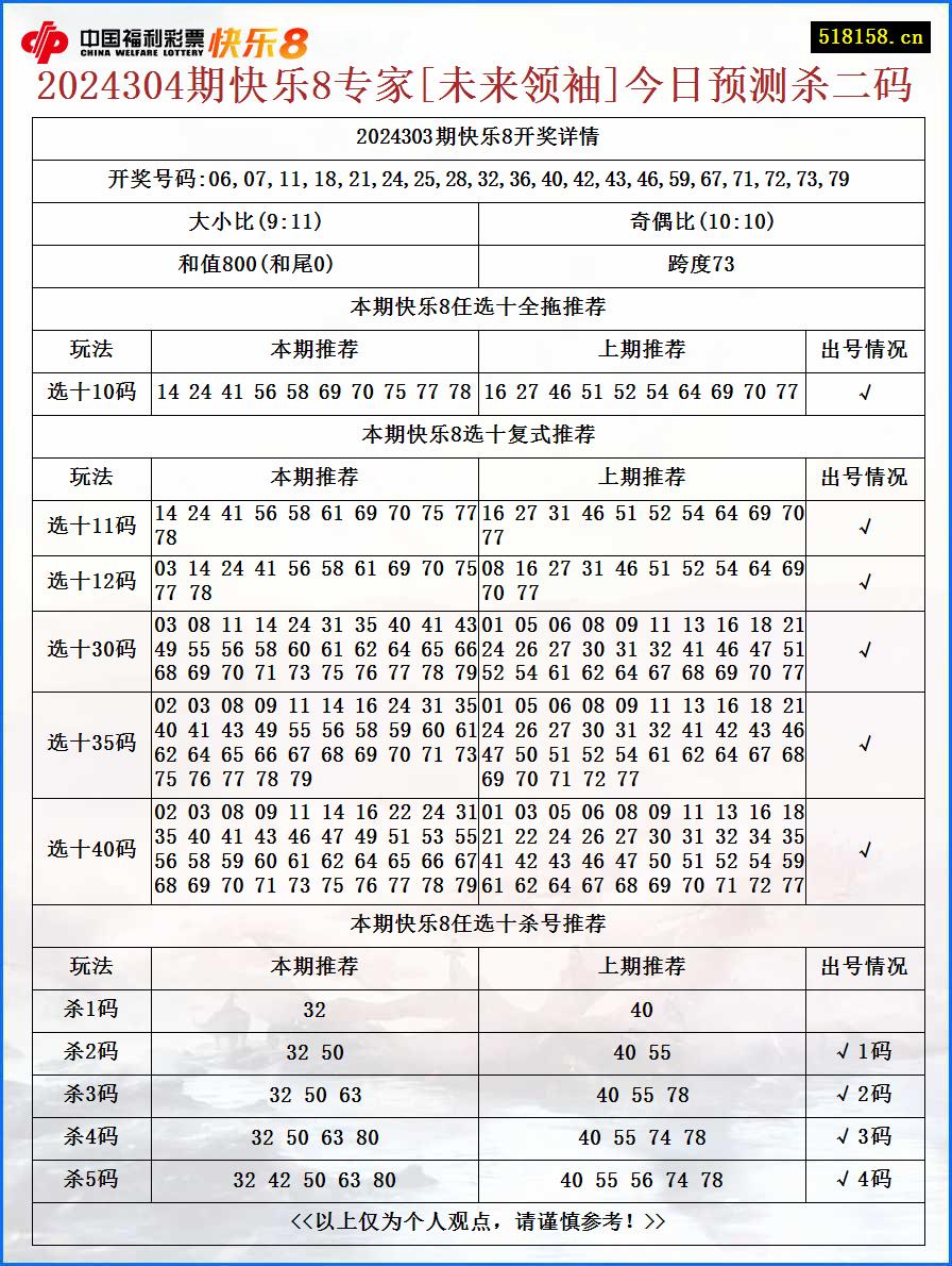 2024304期快乐8专家[未来领袖]今日预测杀二码