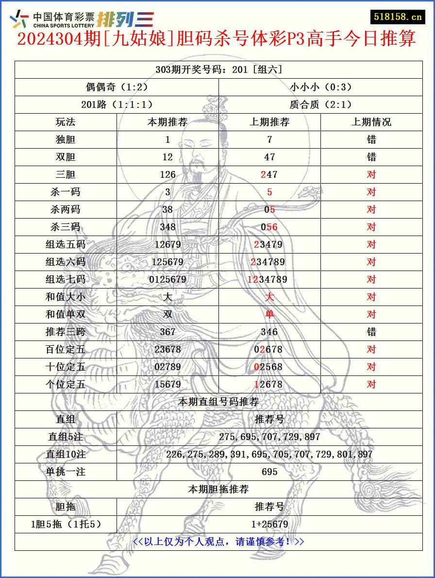 2024304期[九姑娘]胆码杀号体彩P3高手今日推算