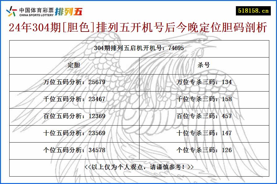 24年304期[胆色]排列五开机号后今晚定位胆码剖析