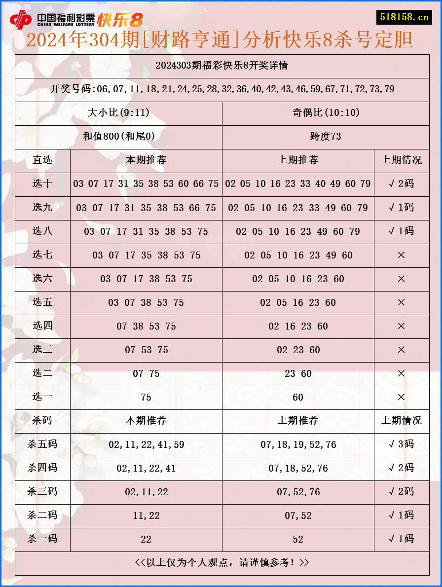 2024年304期[财路亨通]分析快乐8杀号定胆