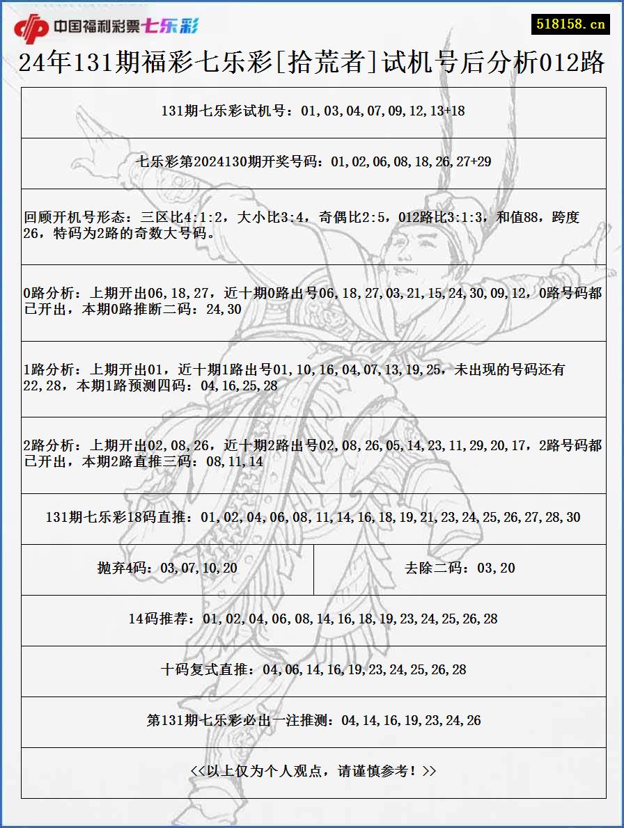 24年131期福彩七乐彩[拾荒者]试机号后分析012路