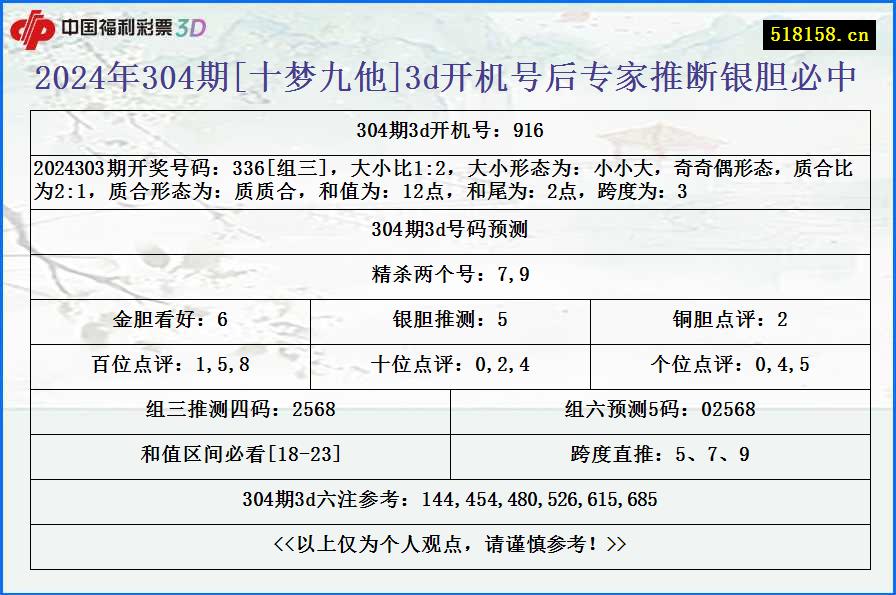 2024年304期[十梦九他]3d开机号后专家推断银胆必中