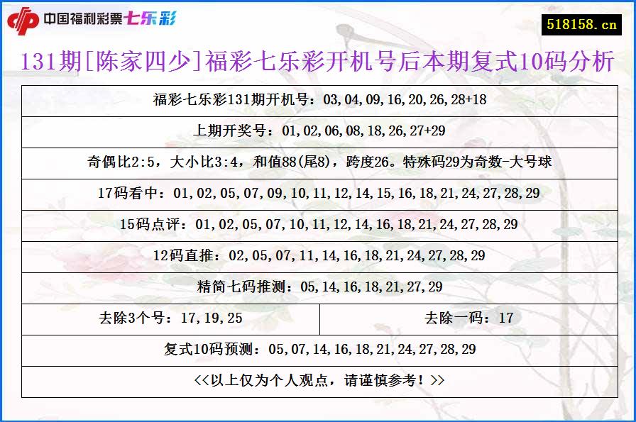 131期[陈家四少]福彩七乐彩开机号后本期复式10码分析