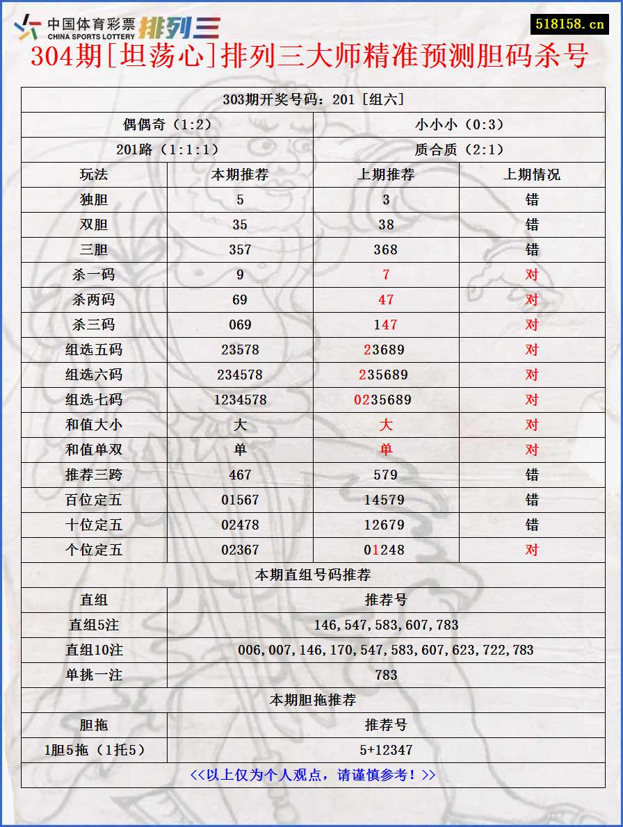 304期[坦荡心]排列三大师精准预测胆码杀号