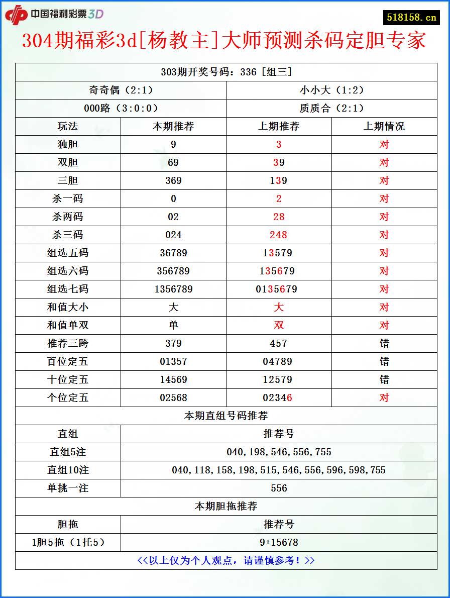 304期福彩3d[杨教主]大师预测杀码定胆专家