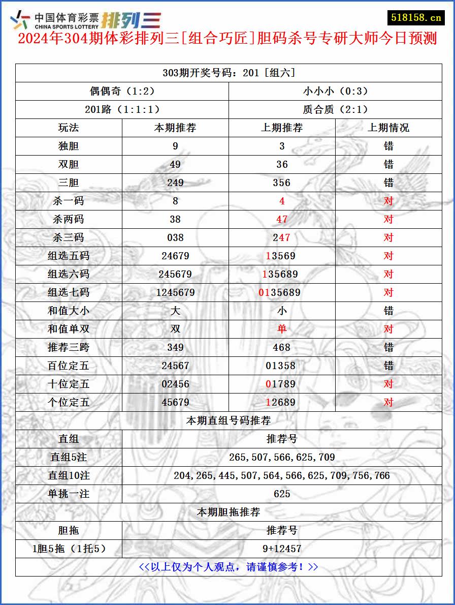 2024年304期体彩排列三[组合巧匠]胆码杀号专研大师今日预测