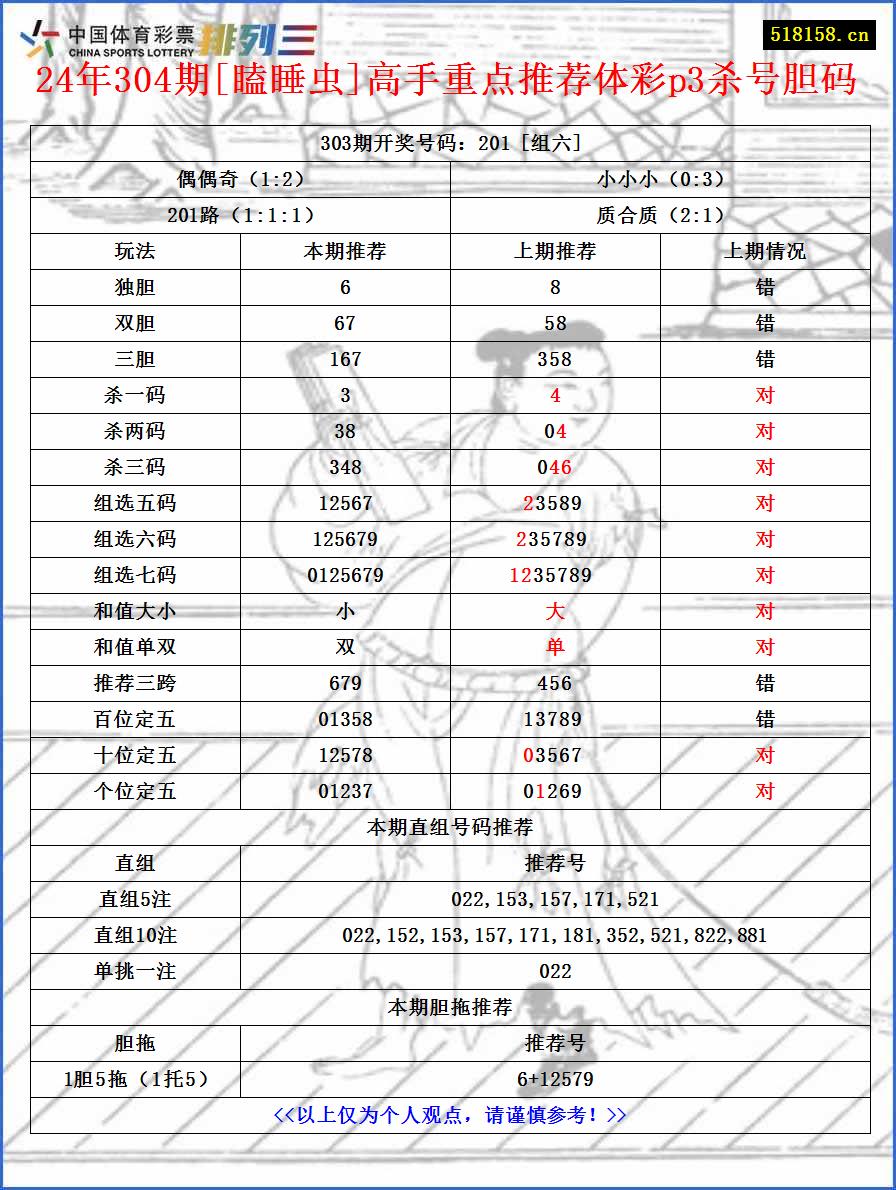 24年304期[瞌睡虫]高手重点推荐体彩p3杀号胆码