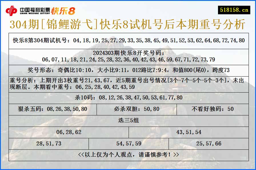 304期[锦鲤游弋]快乐8试机号后本期重号分析