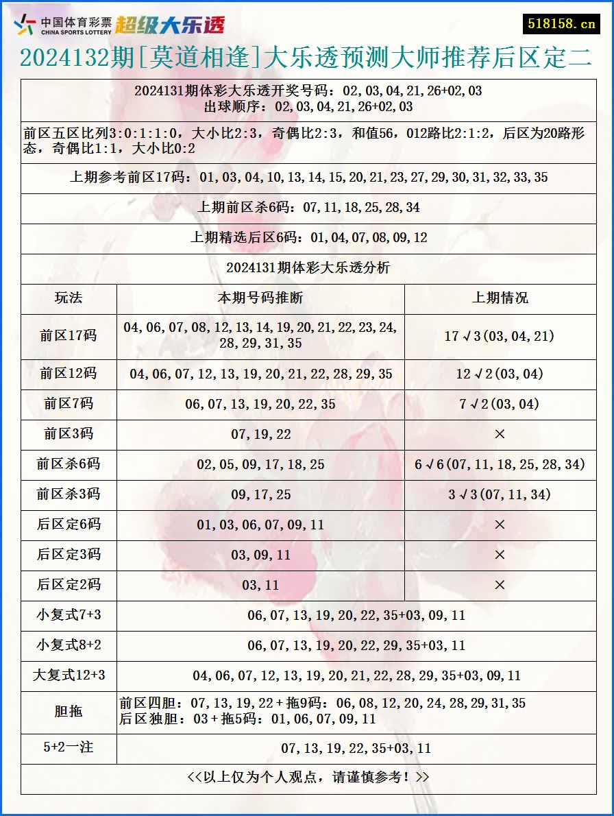 2024132期[莫道相逢]大乐透预测大师推荐后区定二