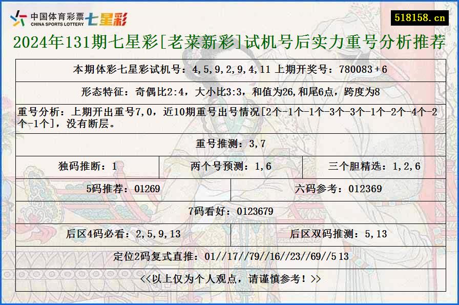 2024年131期七星彩[老菜新彩]试机号后实力重号分析推荐