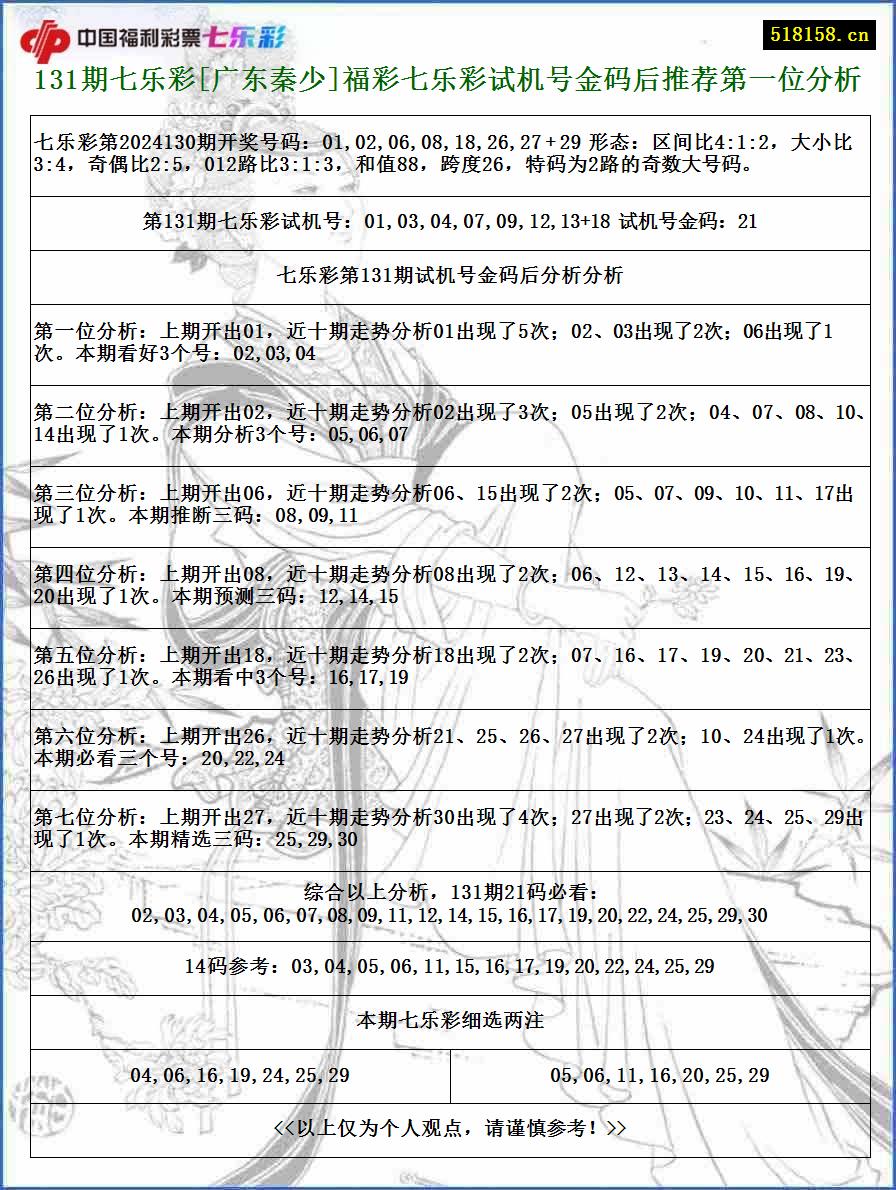 131期七乐彩[广东秦少]福彩七乐彩试机号金码后推荐第一位分析