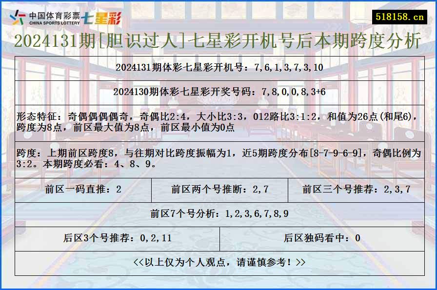 2024131期[胆识过人]七星彩开机号后本期跨度分析