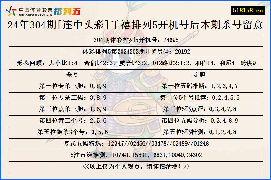 24年304期[连中头彩]千禧排列5开机号后本期杀号留意