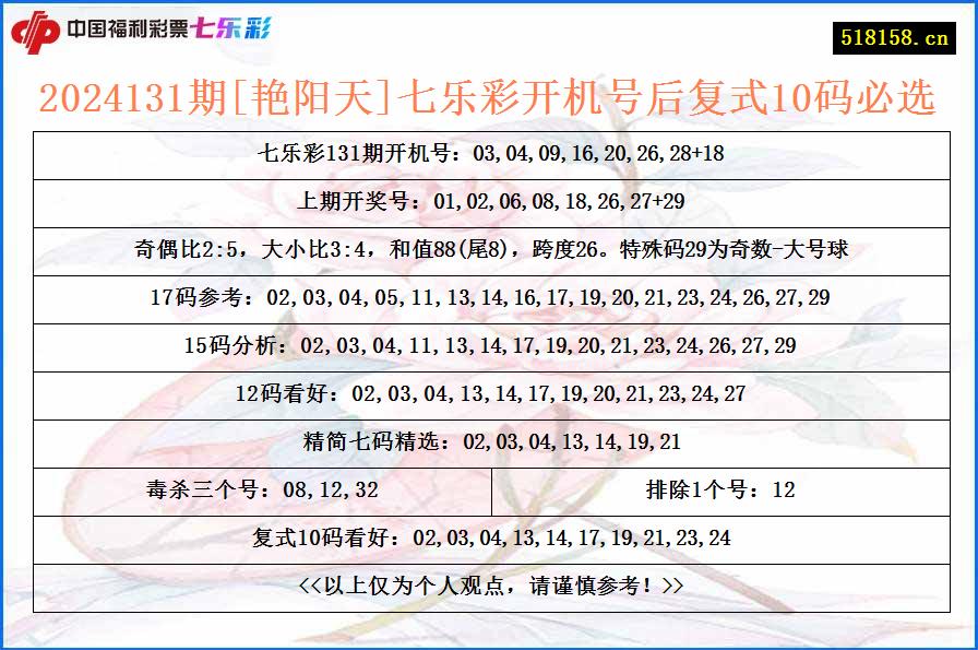 2024131期[艳阳天]七乐彩开机号后复式10码必选