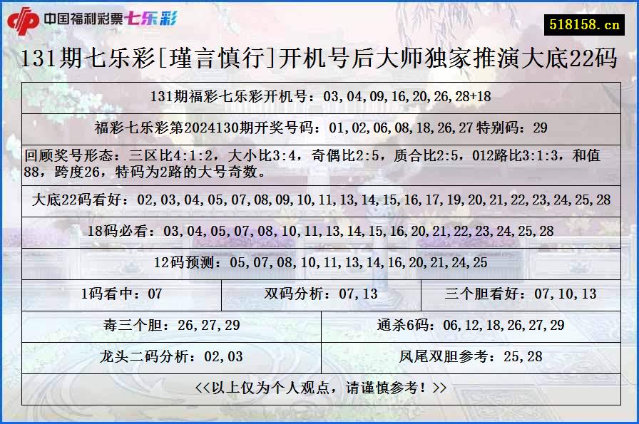 131期七乐彩[瑾言慎行]开机号后大师独家推演大底22码