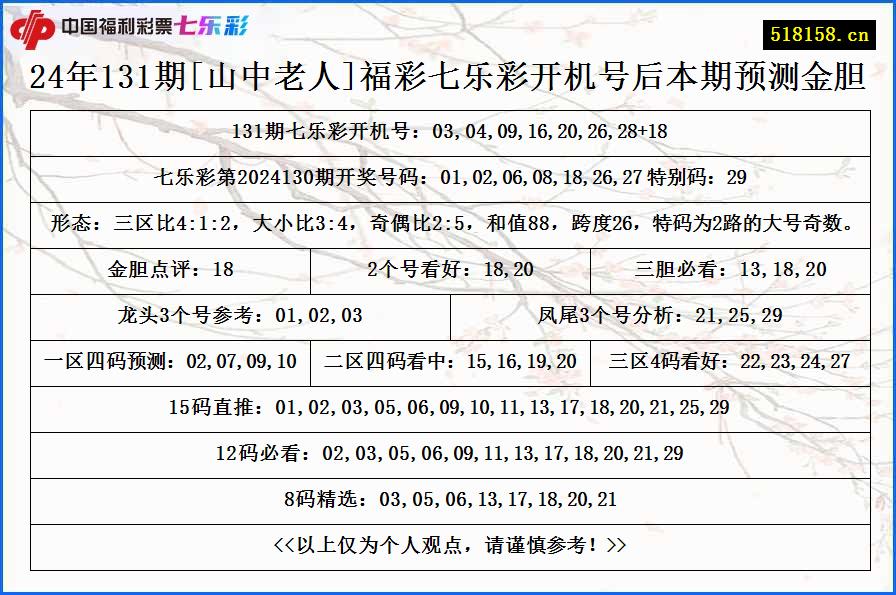 24年131期[山中老人]福彩七乐彩开机号后本期预测金胆