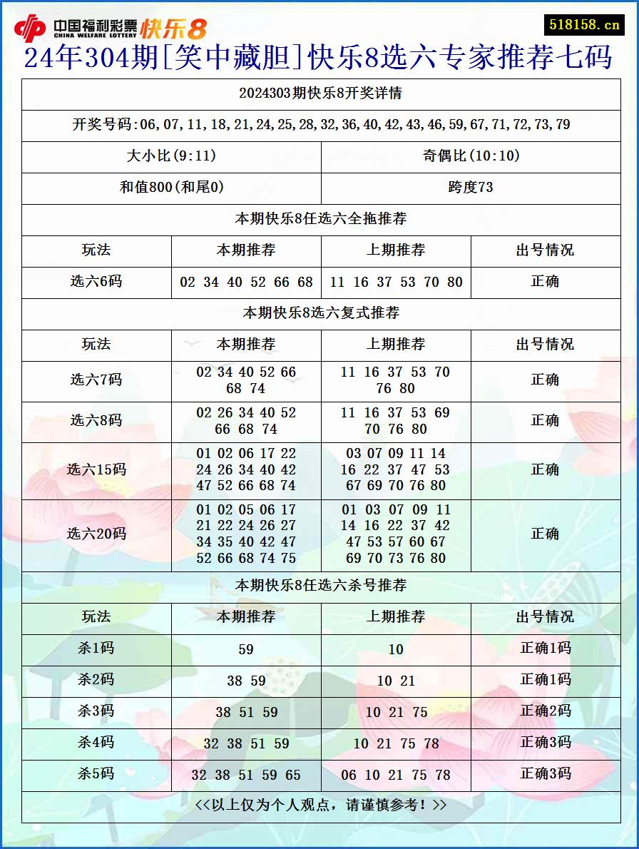 24年304期[笑中藏胆]快乐8选六专家推荐七码