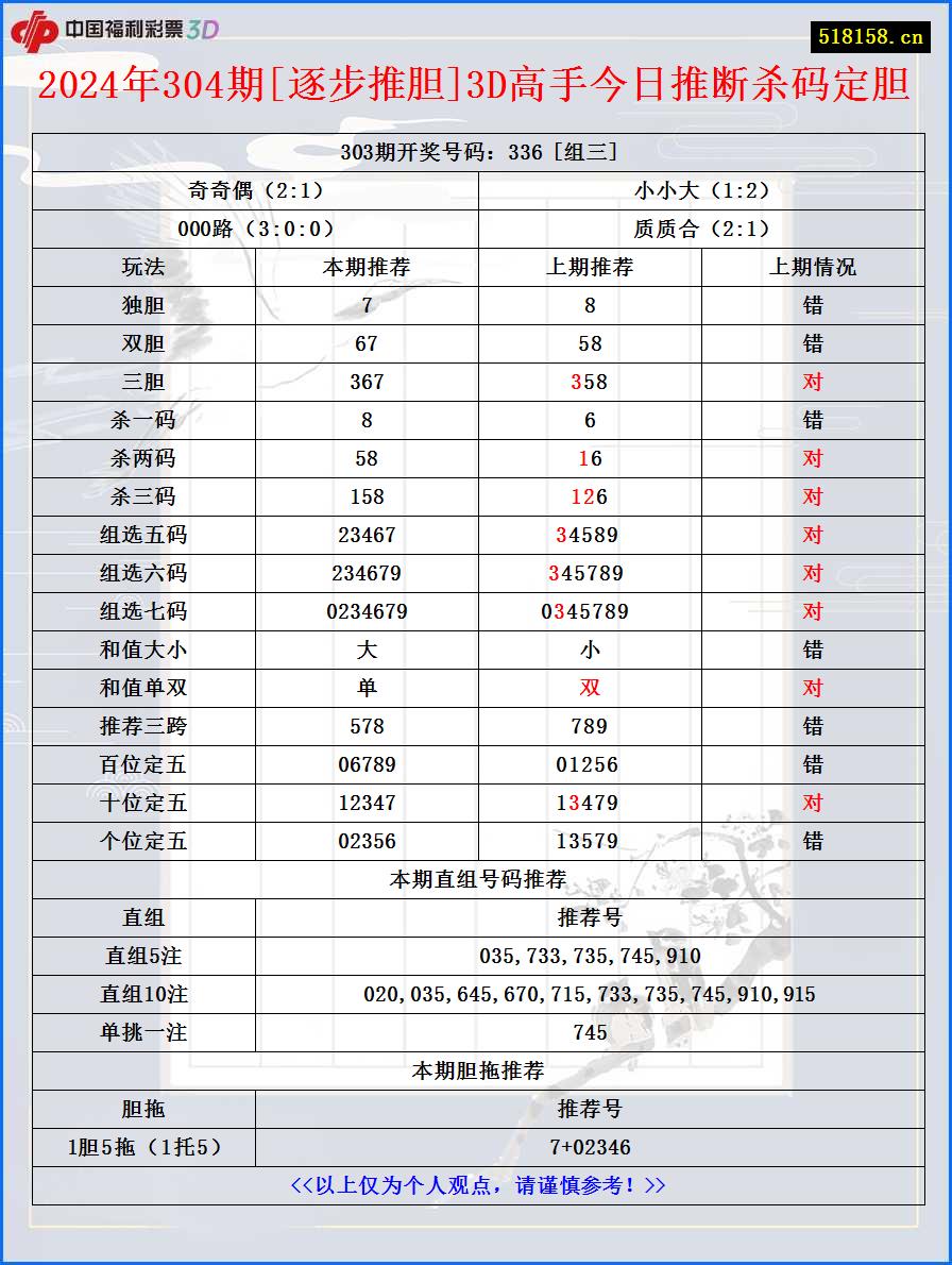 2024年304期[逐步推胆]3D高手今日推断杀码定胆