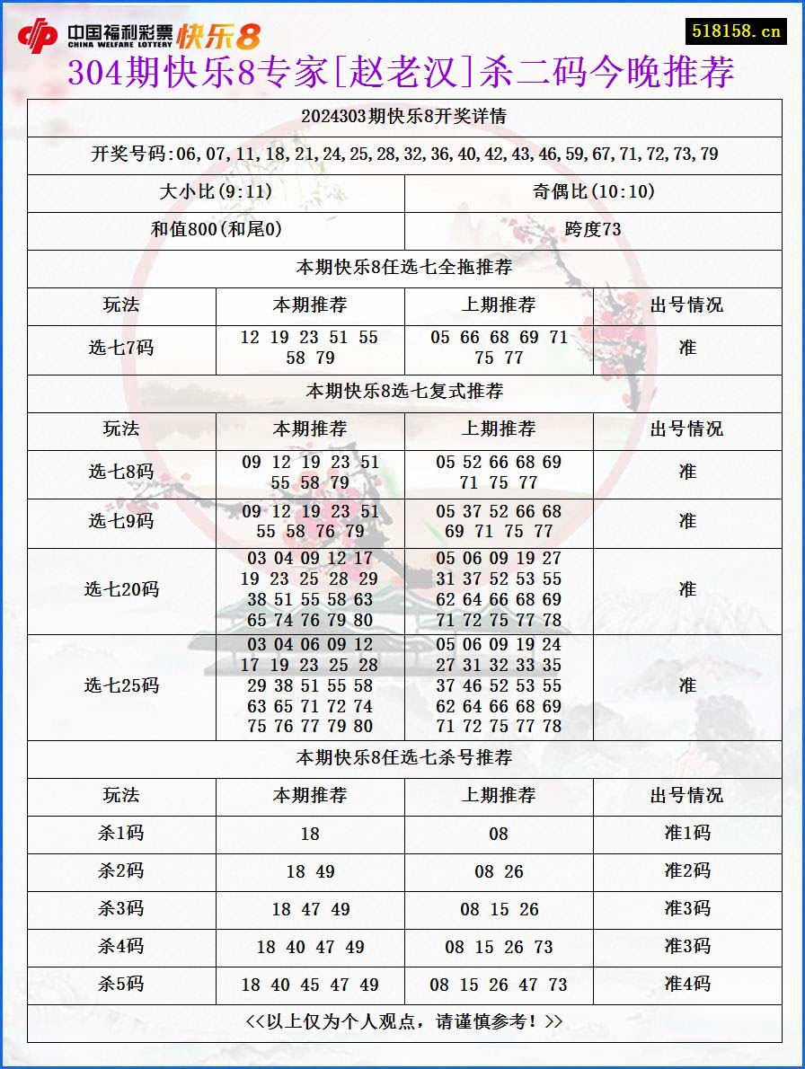 304期快乐8专家[赵老汉]杀二码今晚推荐