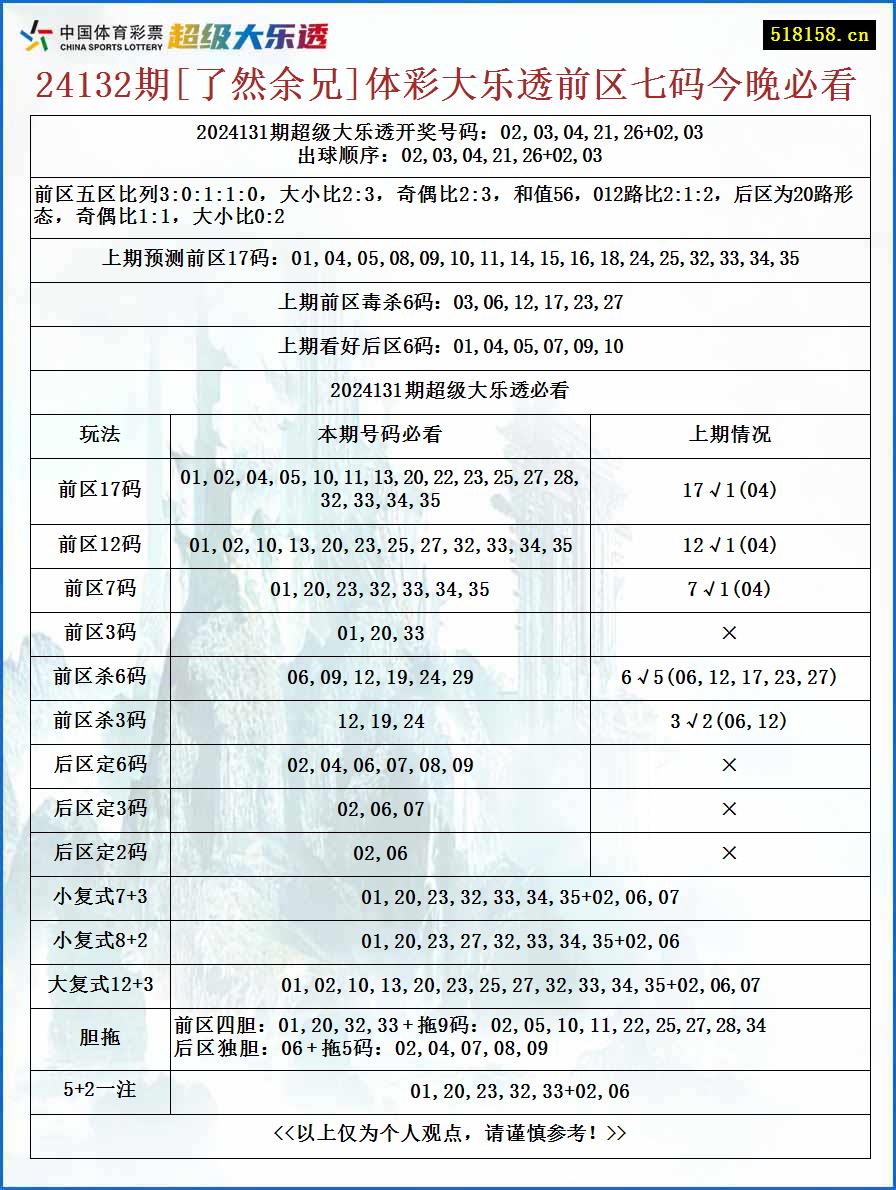 24132期[了然余兄]体彩大乐透前区七码今晚必看