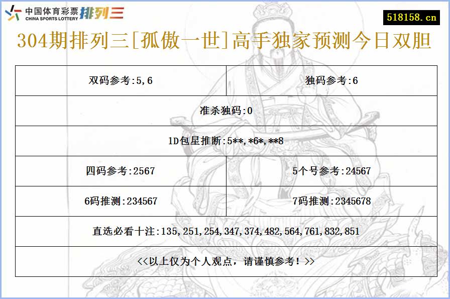 304期排列三[孤傲一世]高手独家预测今日双胆