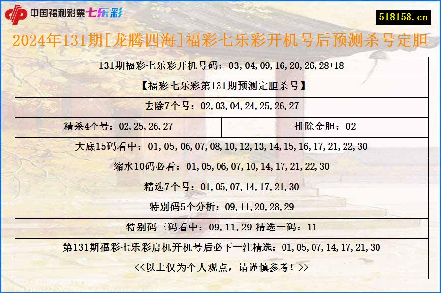 2024年131期[龙腾四海]福彩七乐彩开机号后预测杀号定胆