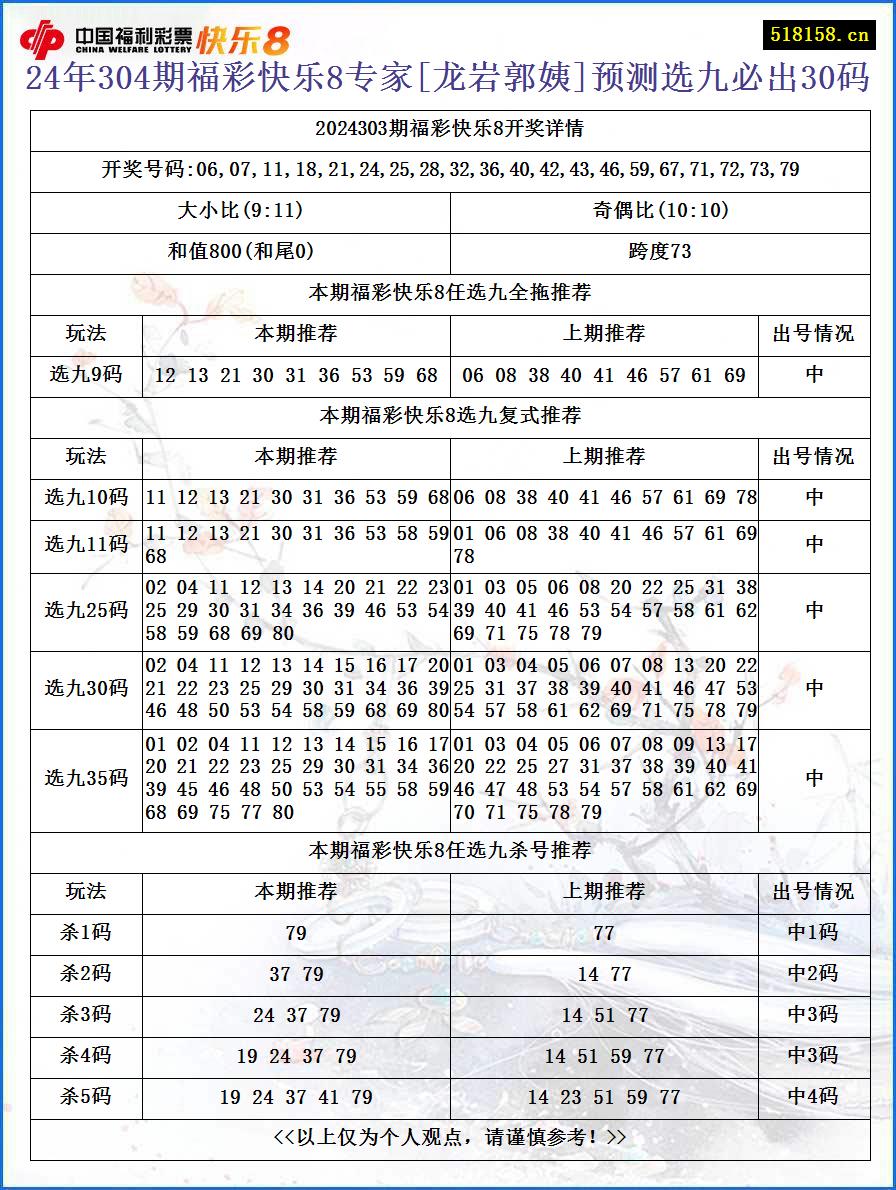 24年304期福彩快乐8专家[龙岩郭姨]预测选九必出30码