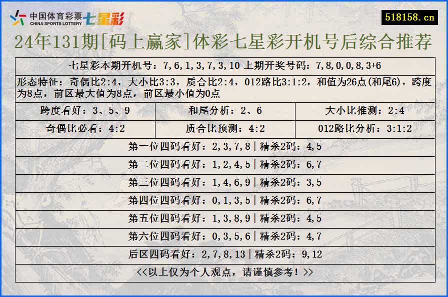 24年131期[码上赢家]体彩七星彩开机号后综合推荐