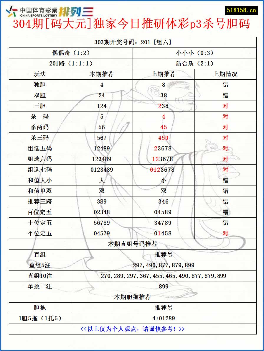 304期[码大元]独家今日推研体彩p3杀号胆码