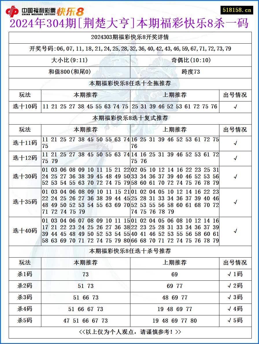 2024年304期[荆楚大亨]本期福彩快乐8杀一码