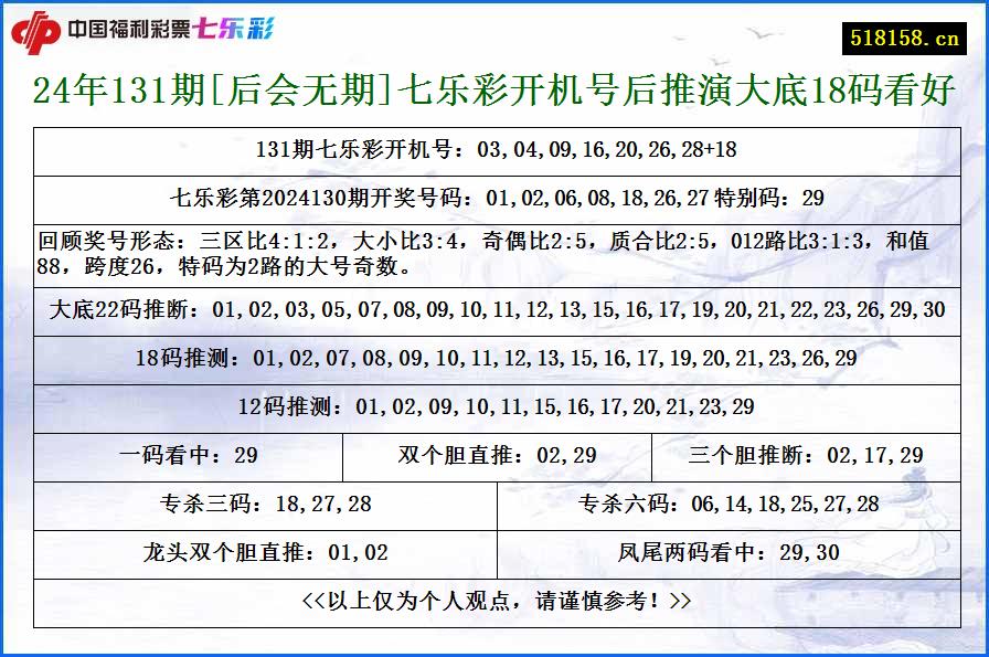 24年131期[后会无期]七乐彩开机号后推演大底18码看好