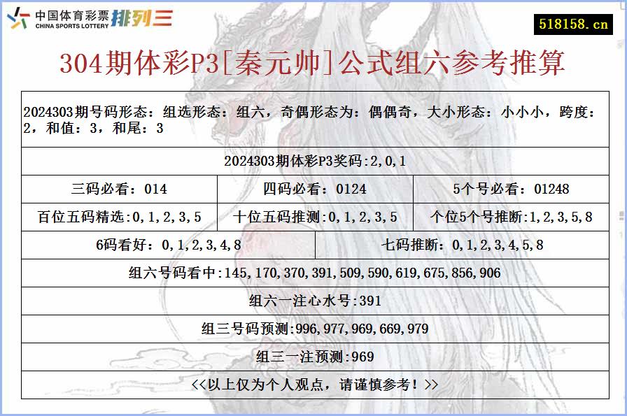 304期体彩P3[秦元帅]公式组六参考推算