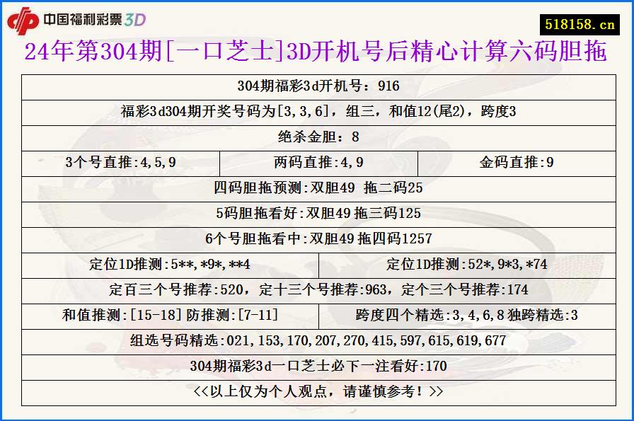 24年第304期[一口芝士]3D开机号后精心计算六码胆拖