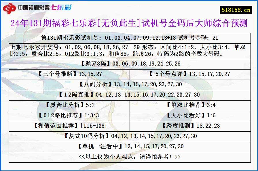 24年131期福彩七乐彩[无负此生]试机号金码后大师综合预测