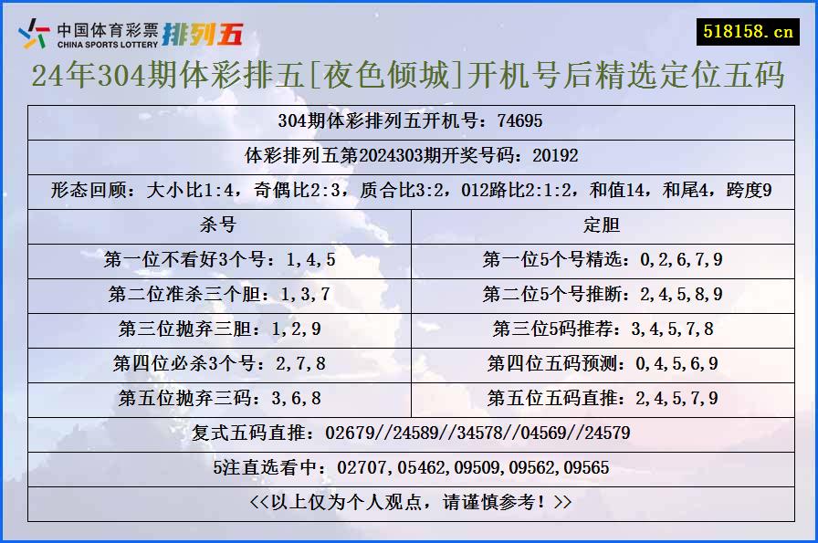 24年304期体彩排五[夜色倾城]开机号后精选定位五码