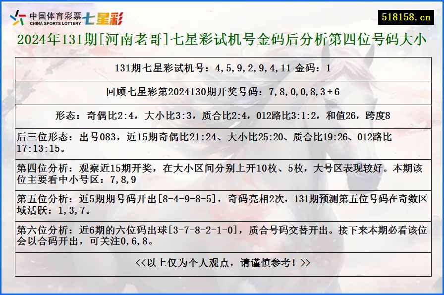 2024年131期[河南老哥]七星彩试机号金码后分析第四位号码大小