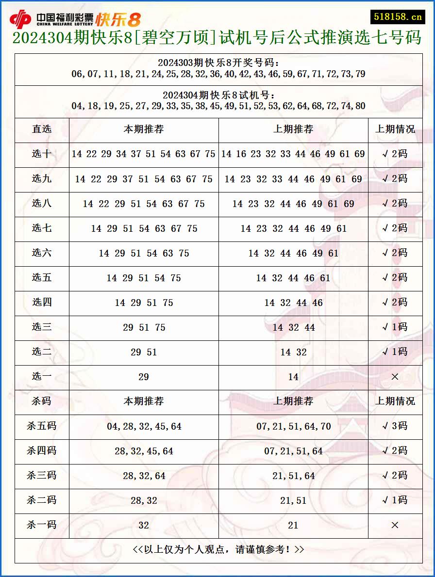 2024304期快乐8[碧空万顷]试机号后公式推演选七号码