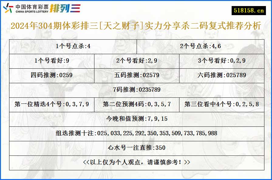 2024年304期体彩排三[天之财子]实力分享杀二码复式推荐分析