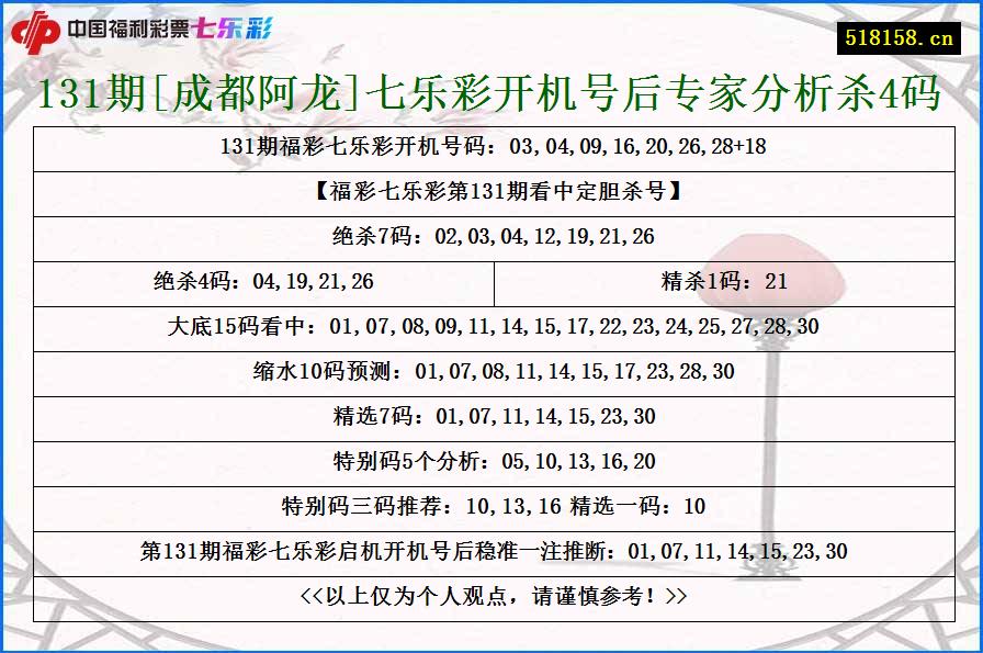 131期[成都阿龙]七乐彩开机号后专家分析杀4码