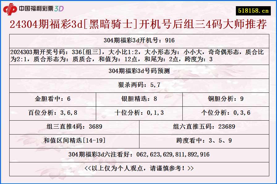 24304期福彩3d[黑暗骑士]开机号后组三4码大师推荐