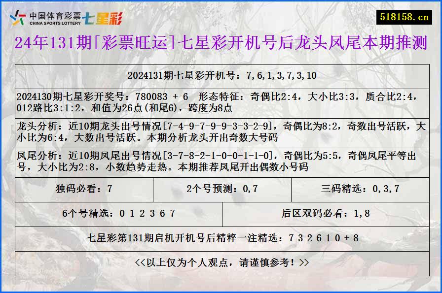 24年131期[彩票旺运]七星彩开机号后龙头凤尾本期推测