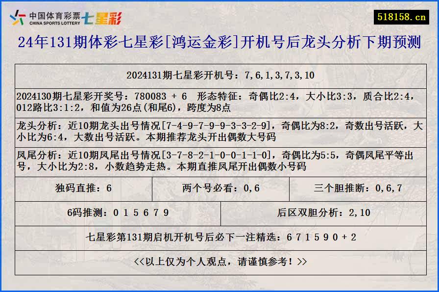 24年131期体彩七星彩[鸿运金彩]开机号后龙头分析下期预测