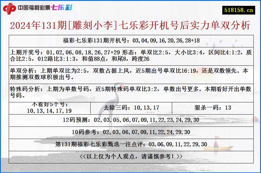 2024年131期[雕刻小李]七乐彩开机号后实力单双分析