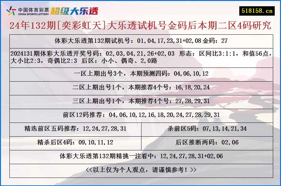 24年132期[奕彩虹天]大乐透试机号金码后本期二区4码研究