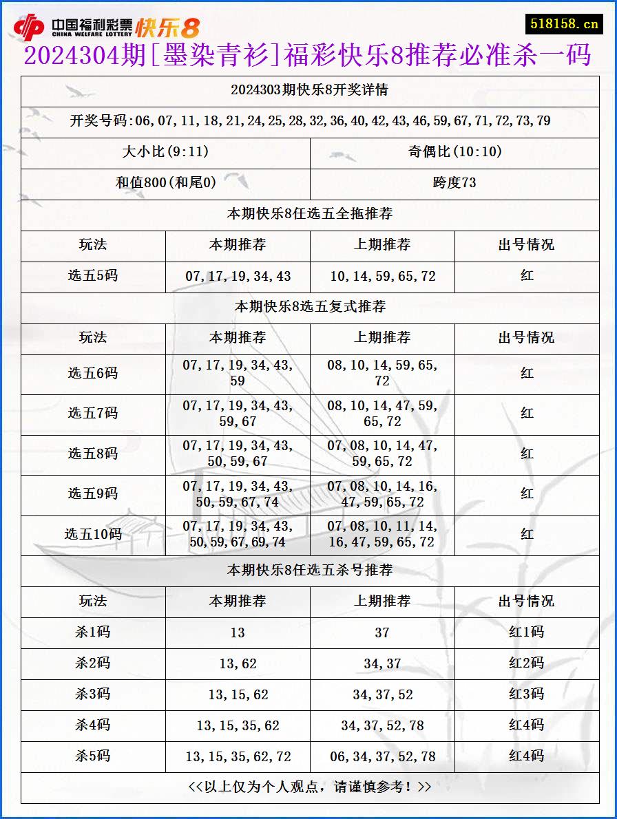 2024304期[墨染青衫]福彩快乐8推荐必准杀一码