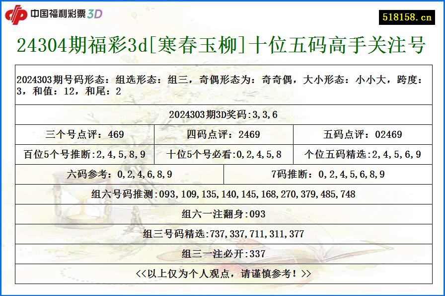 24304期福彩3d[寒春玉柳]十位五码高手关注号