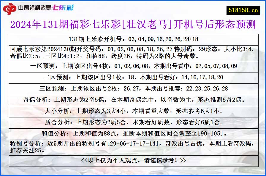 2024年131期福彩七乐彩[壮汉老马]开机号后形态预测